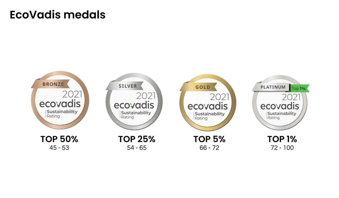 The Ultimate Guide To EcoVadis