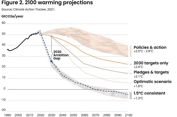 2100 Warming Projections-1