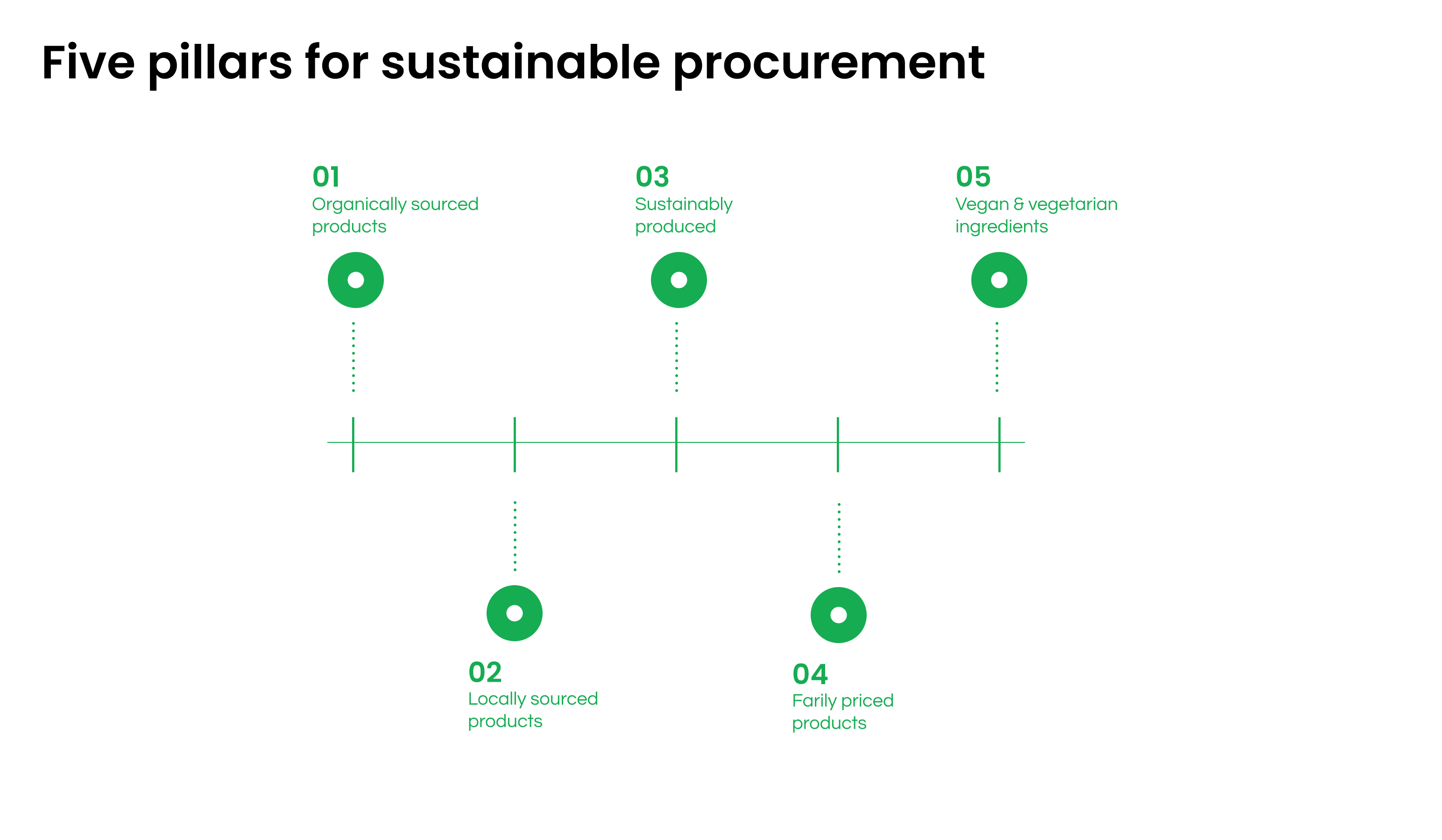 5 pillars for sustainable procurement-1