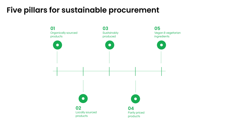 5 pillars for sustainable procurement