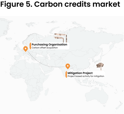 Carbon credits market (1)