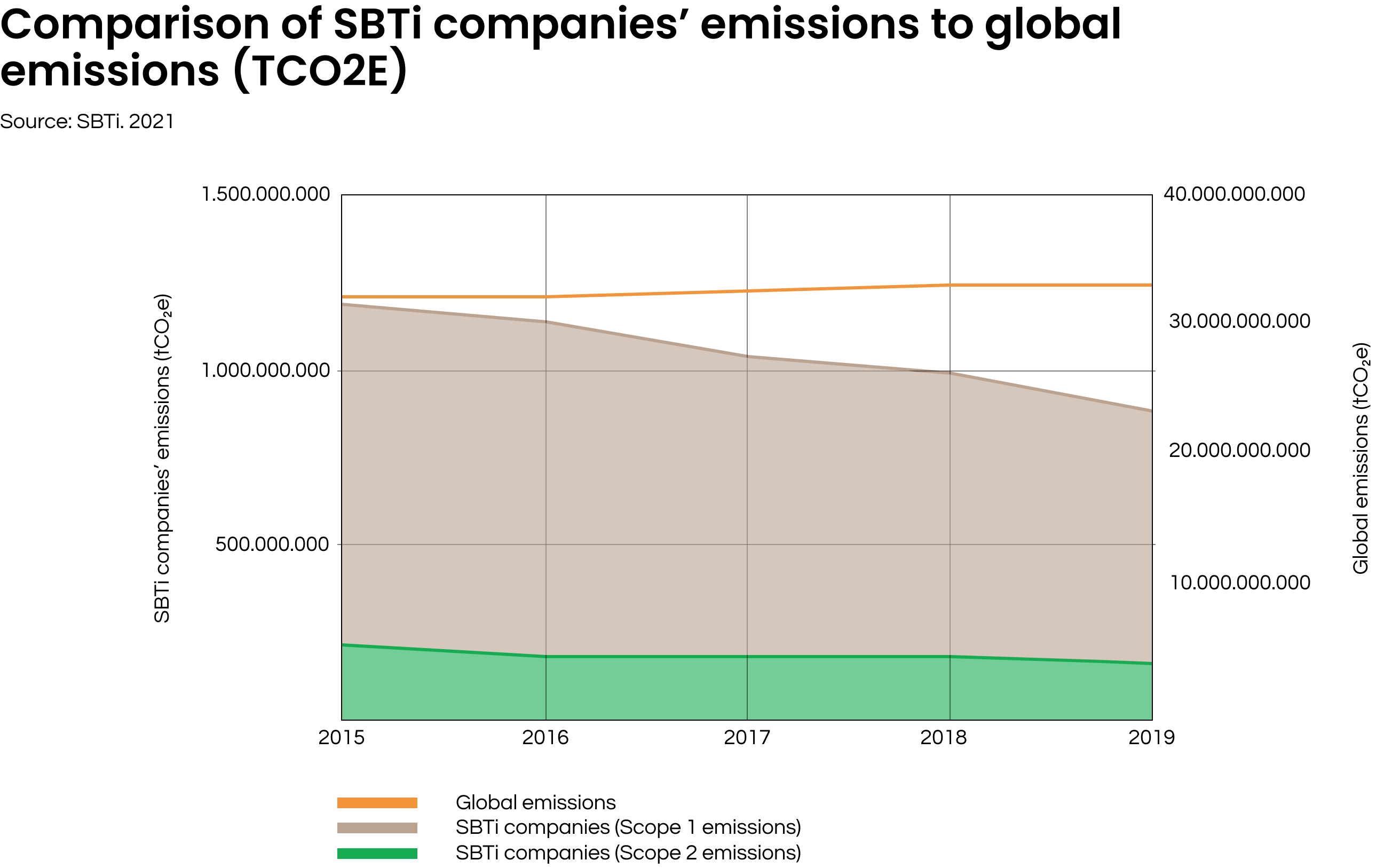 Comparison SBTi Companies Emissions to Global Emissions