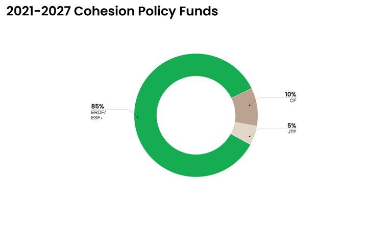 EU Cohesion Policy Funds