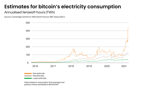 Estimates of bitcoin electricity consumption