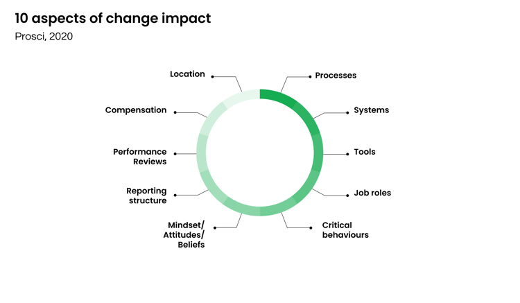10 aspects of change impact