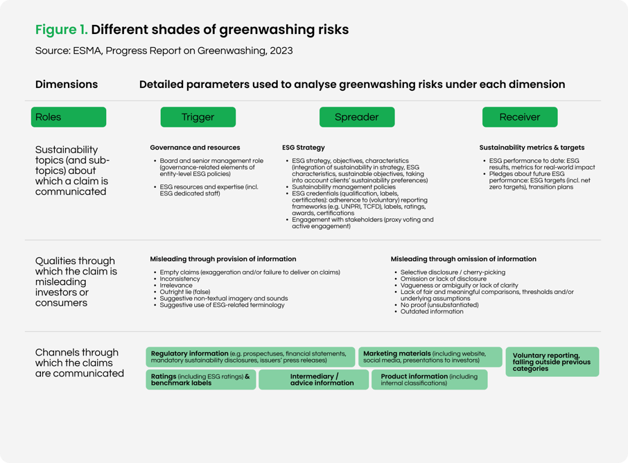 Figure 1 - Different shades of greenwashing