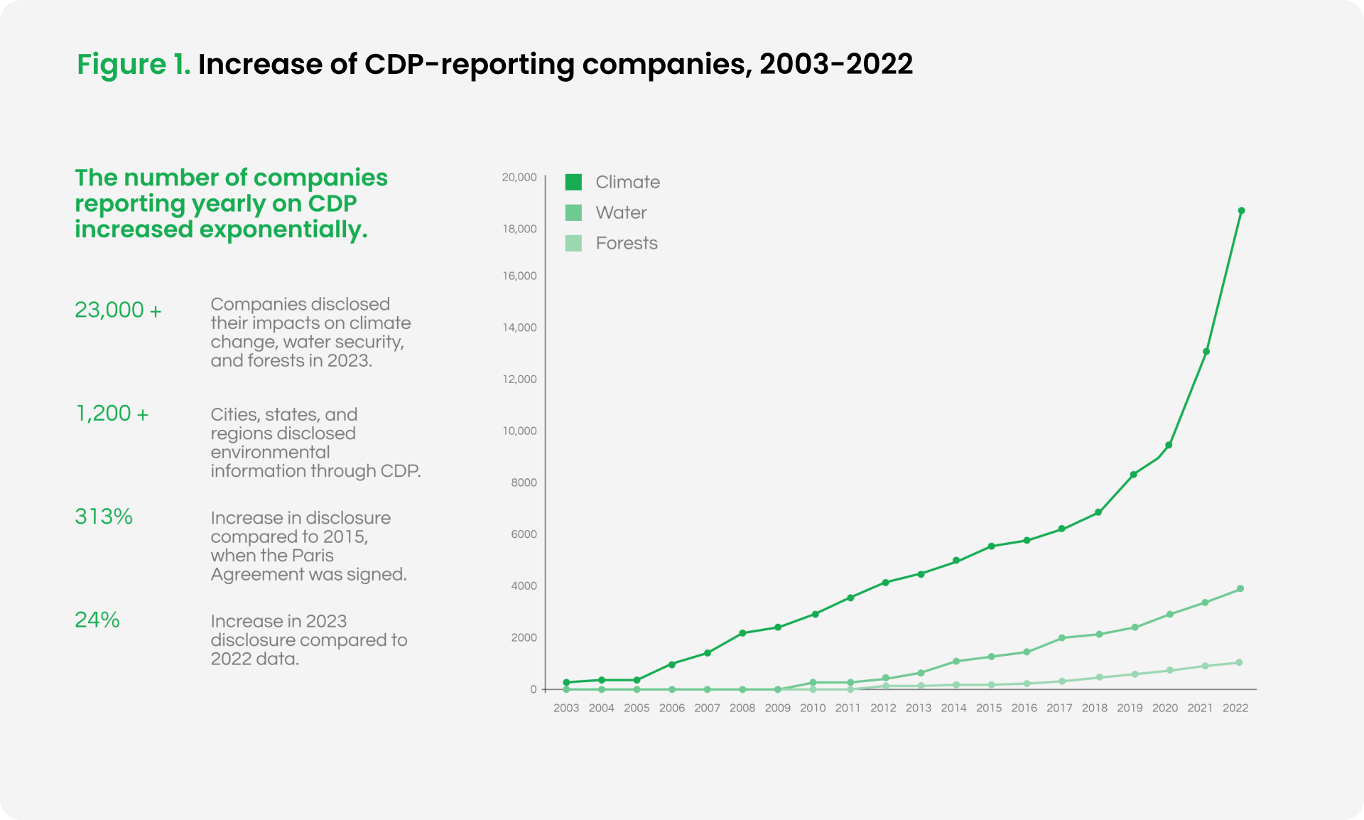 Chart showcasing the growth in number of companies disclosing according to CDP from 2003 to 2022