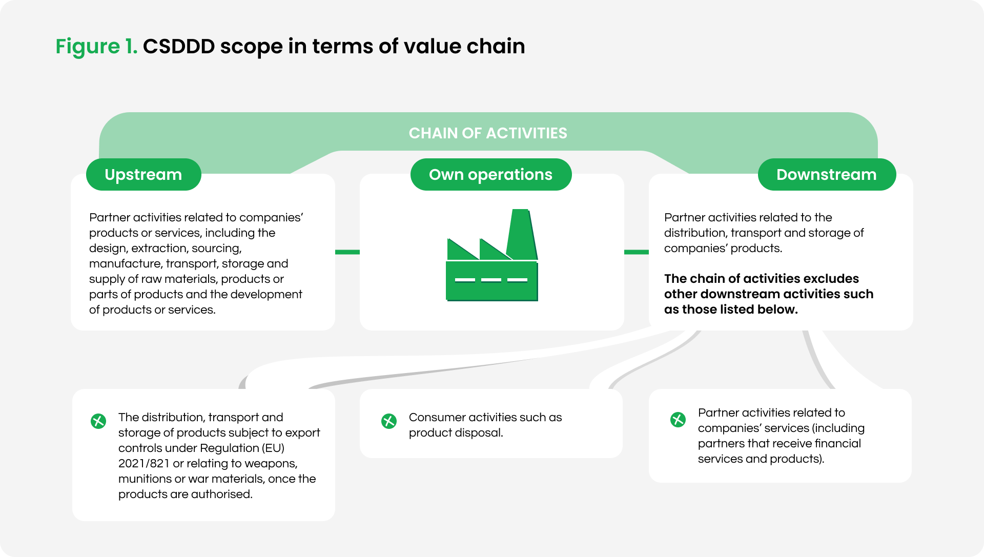 The part of the value chain that fall within scope of the CSDDD