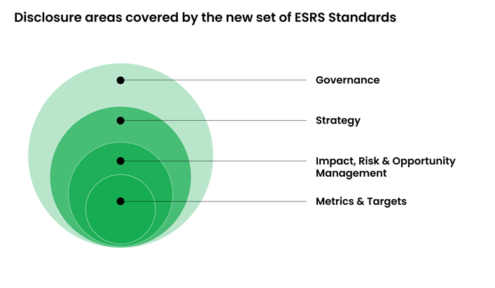 Figure 1. Core elements of ESRS Standards