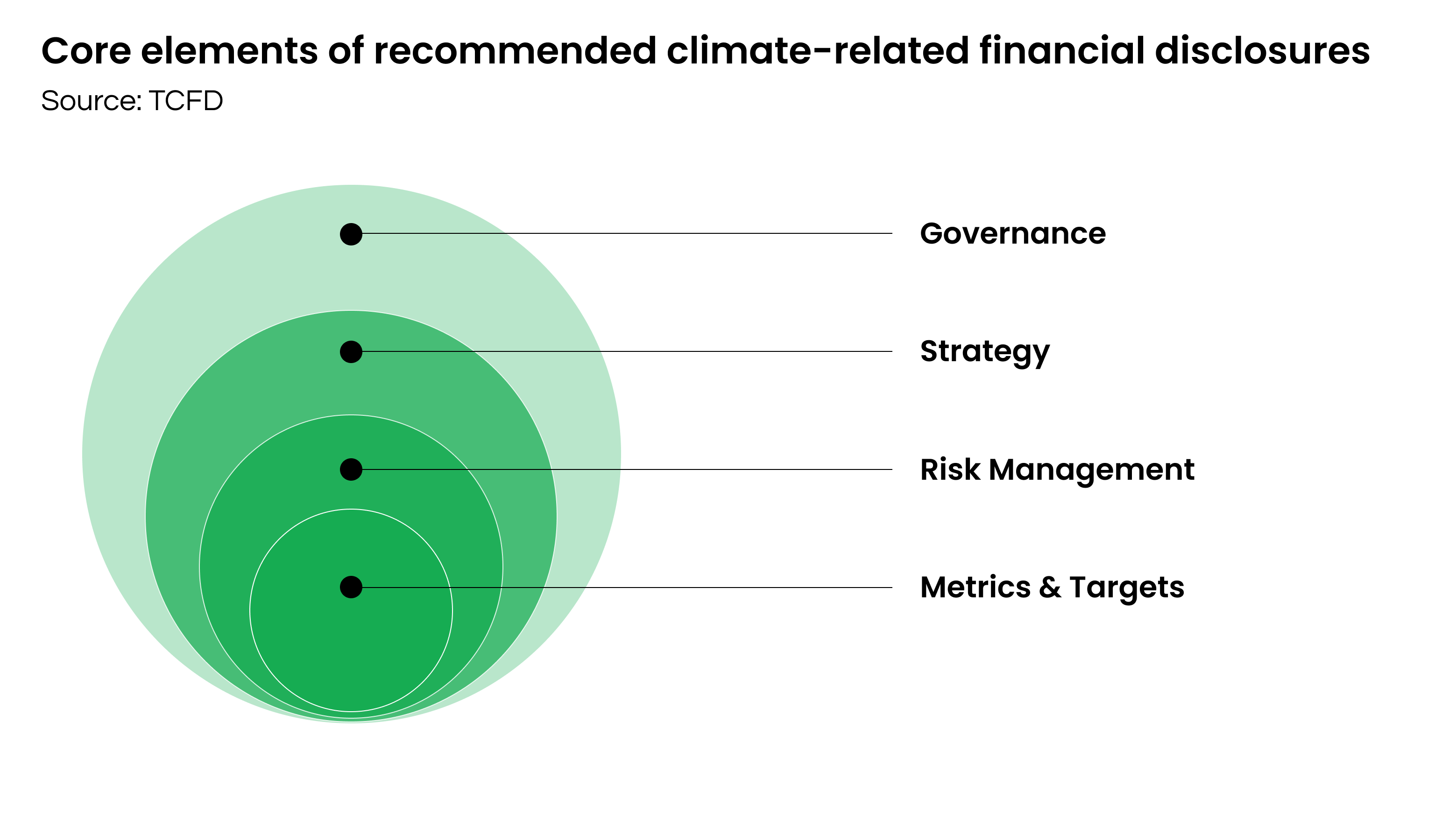 Figure 1. Core elements of climate-related disclosure