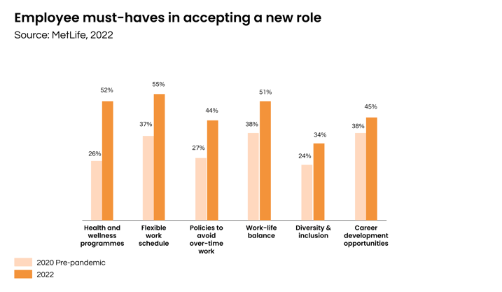 Figure 1. Employees must-haves in accepting a new role