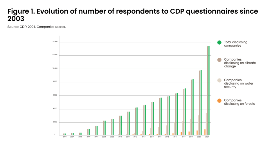 Evolution of the number of respondents to CDP questionnaires since 2003