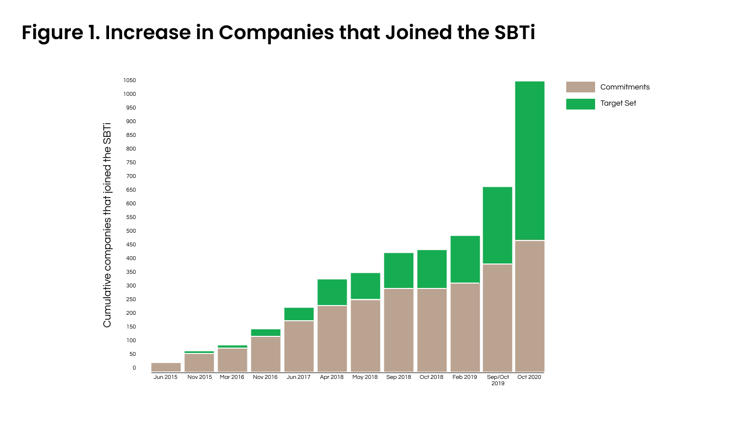 Figure 1. Growth in companies with SBT
