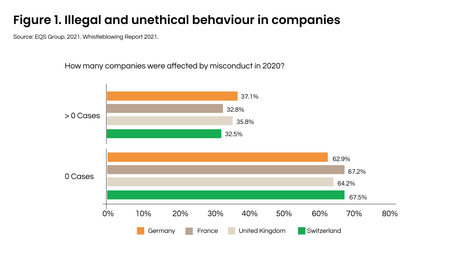 Figure 1. Illegal and unethical behaviour in companies