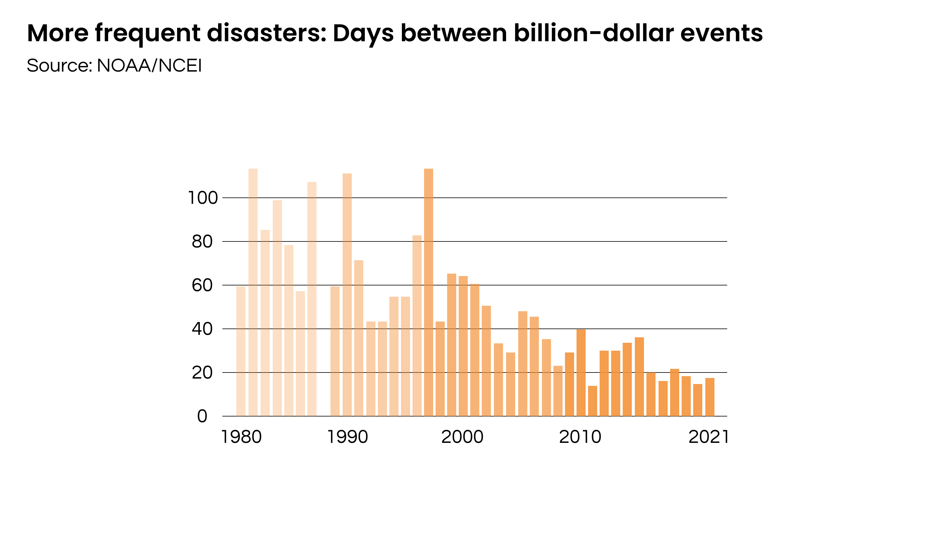 Figure 1. More frequent climate related disasters