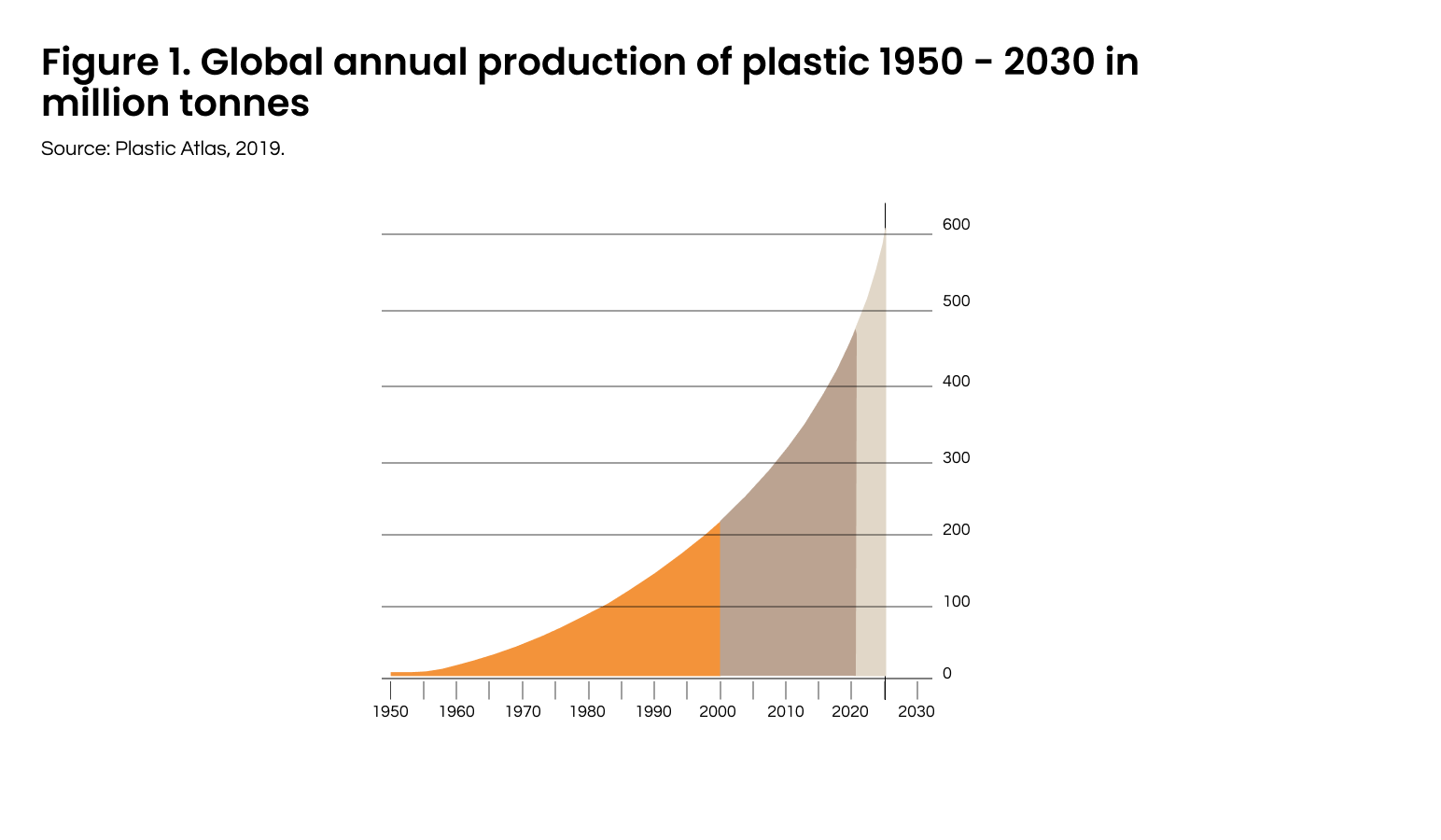 Figure 1. Plastic production