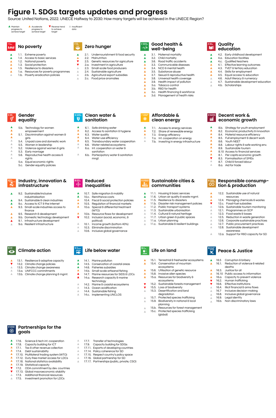 Figure 1. SDGs Targets updates and progress (1)