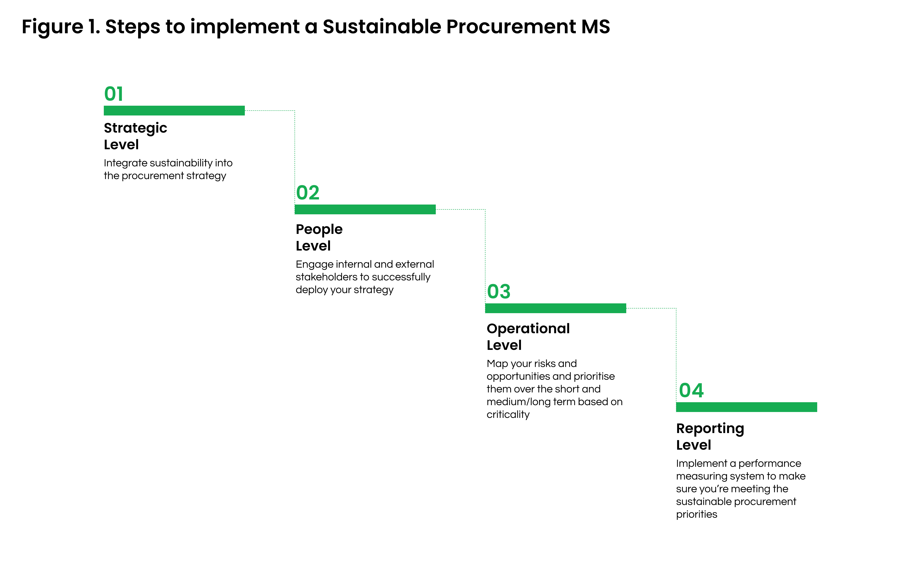 Steps to implement a sustainable procurement management system