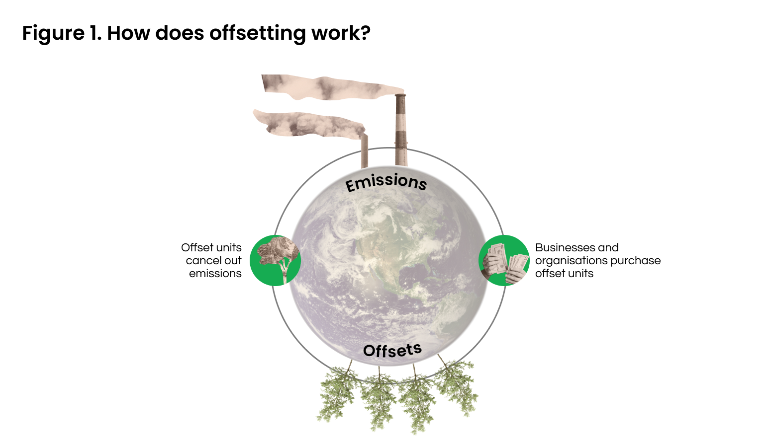 Figure 1. Whats a carbon offset_
