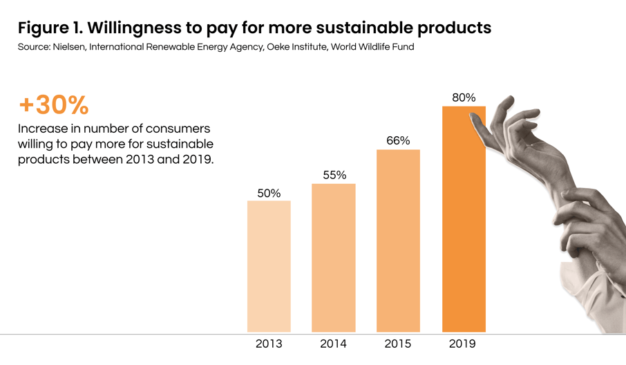 Figure 1. Willingness to pay for more sustainable products