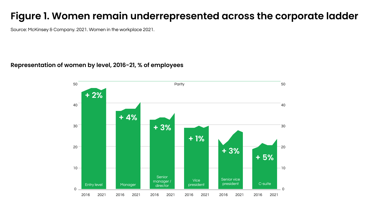 Figure 1. Women remain underrepresented across the corporate ladder (1)