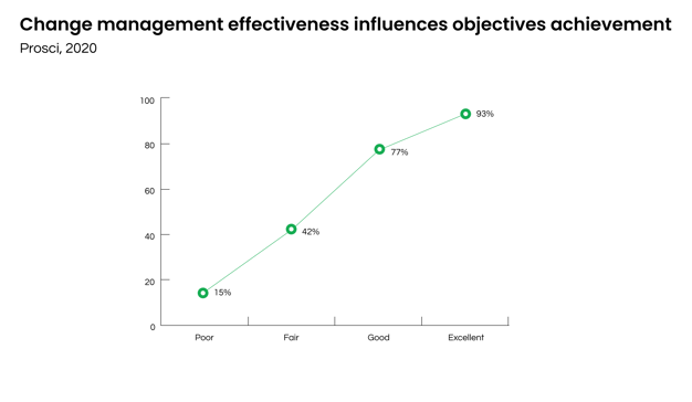 Effective change management results