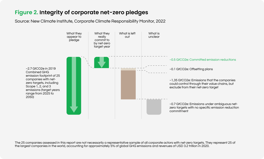 Figure 2 - Net-zero pledges