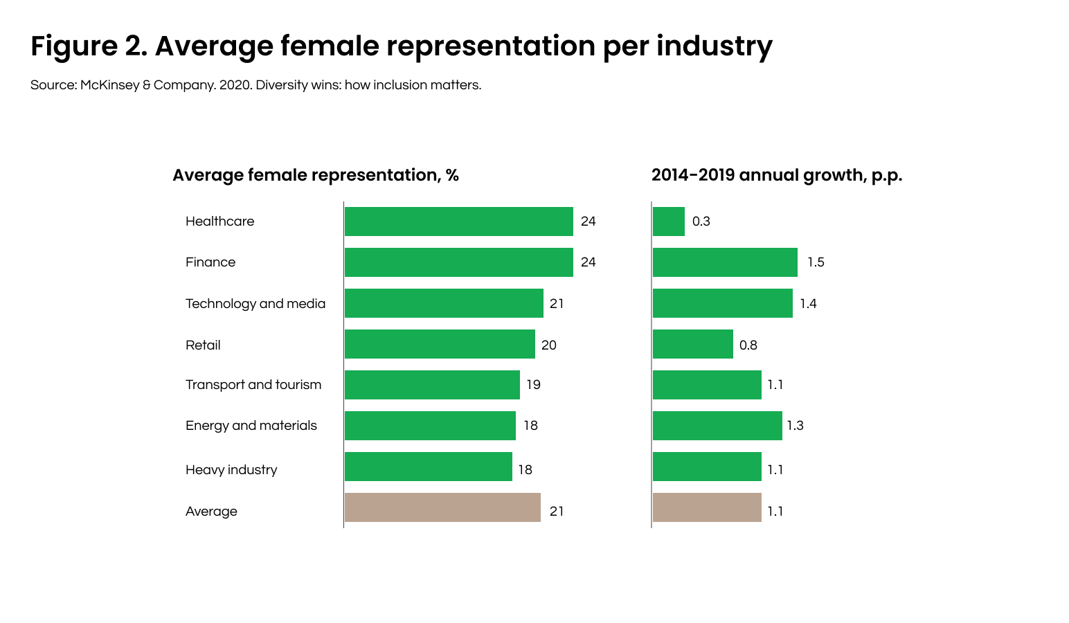 Figure 2. Average female representation per industry