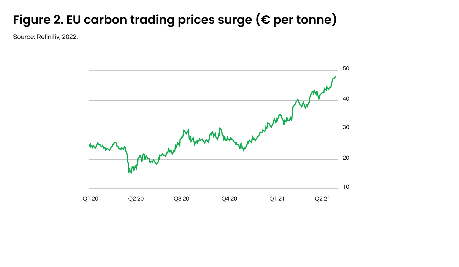 Figure 2. Carbon Prices
