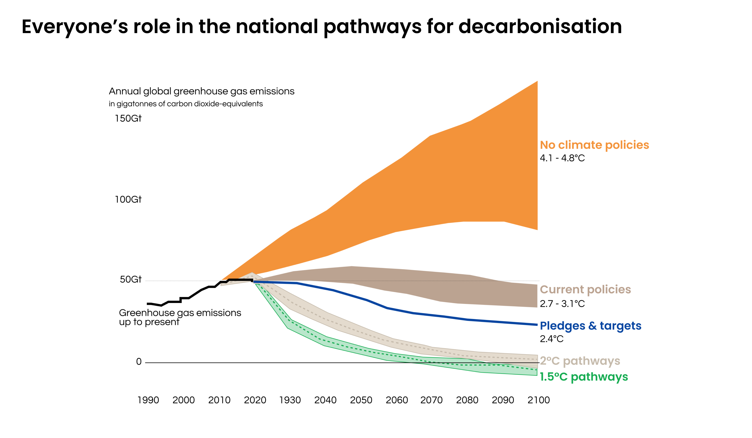 Figure 2. Decarbonisation pathways