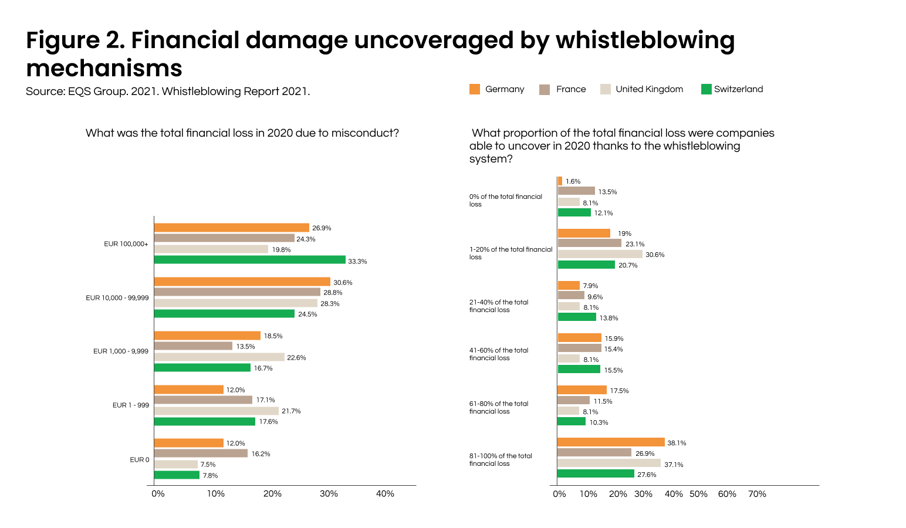 Figure 2. Financial demage uncoveraged by whistleblowing mechanisms-1