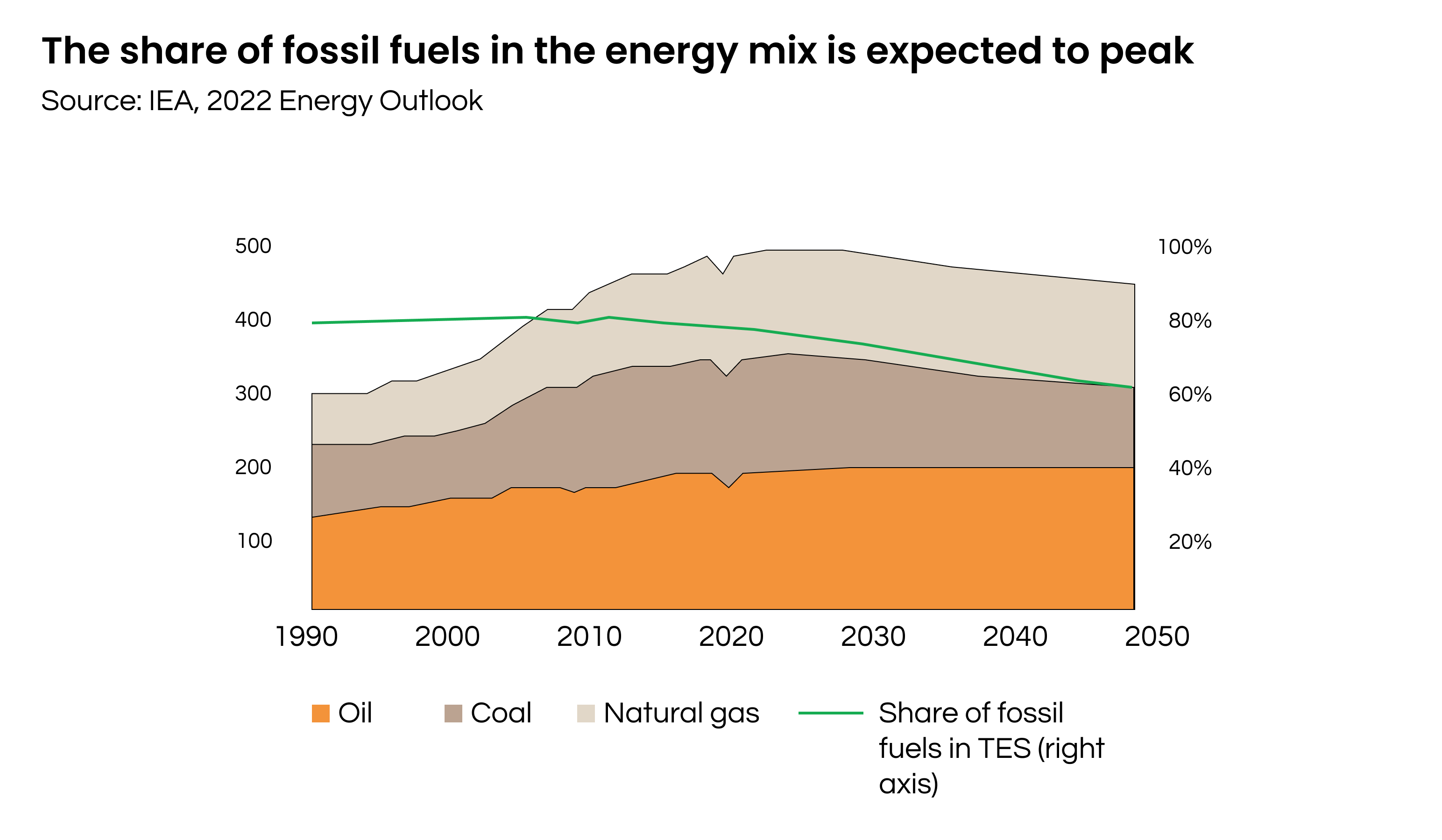 Figure 2. Fossil fuels demand is expected to decrease