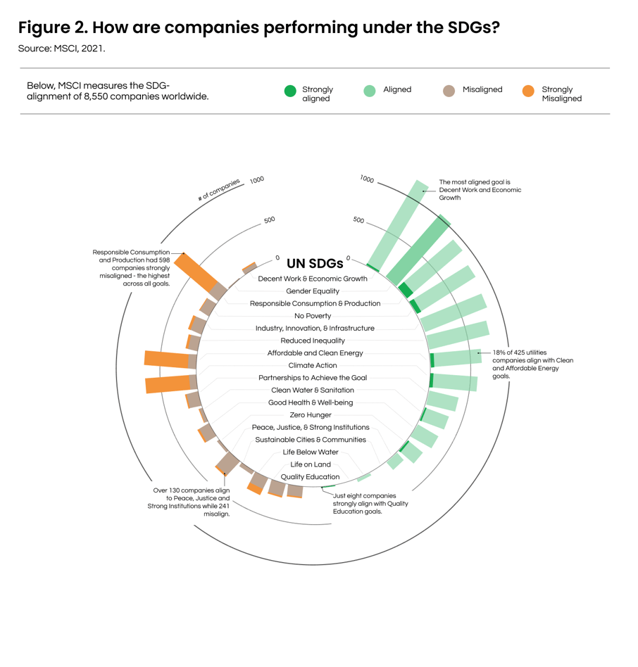 Figure 2. How companies are performing under the SDGs-1