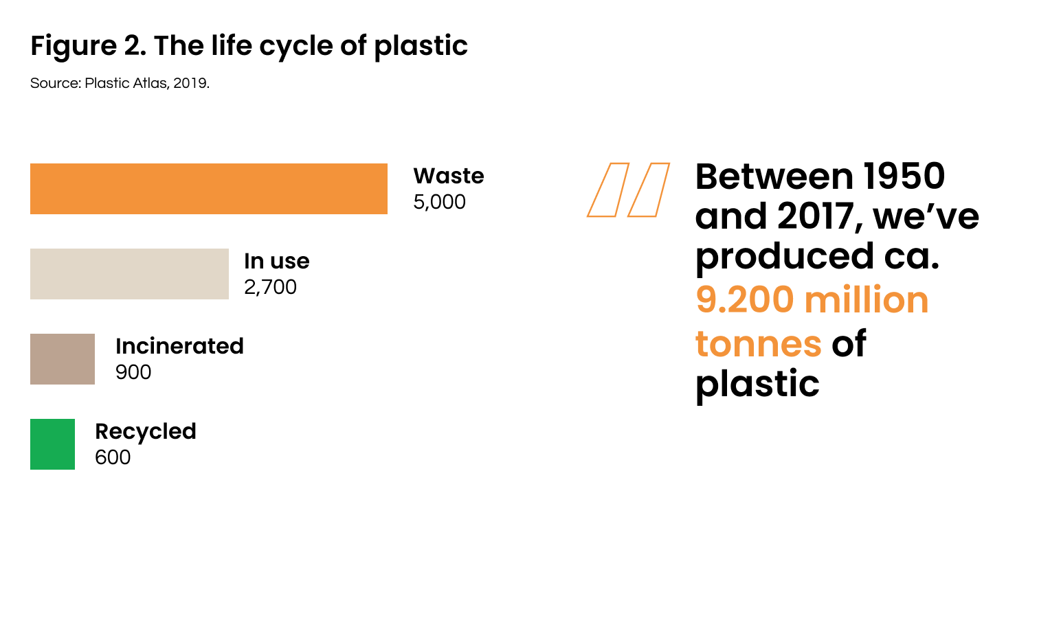 Figure 2. Life cycle of plastic