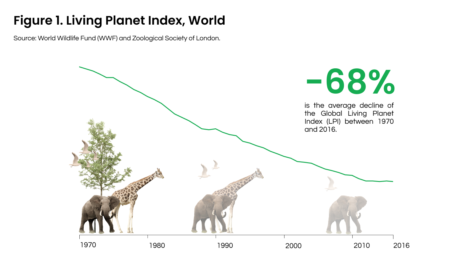 Figure 2. Living Planet Index