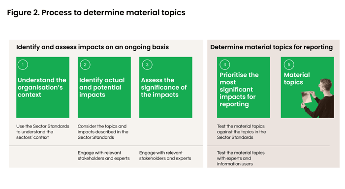 Figure 2. Process to determine material topics