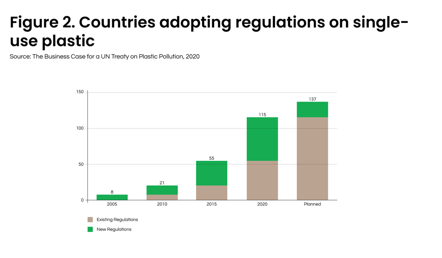 Figure 2. Regulations of single-use plastic