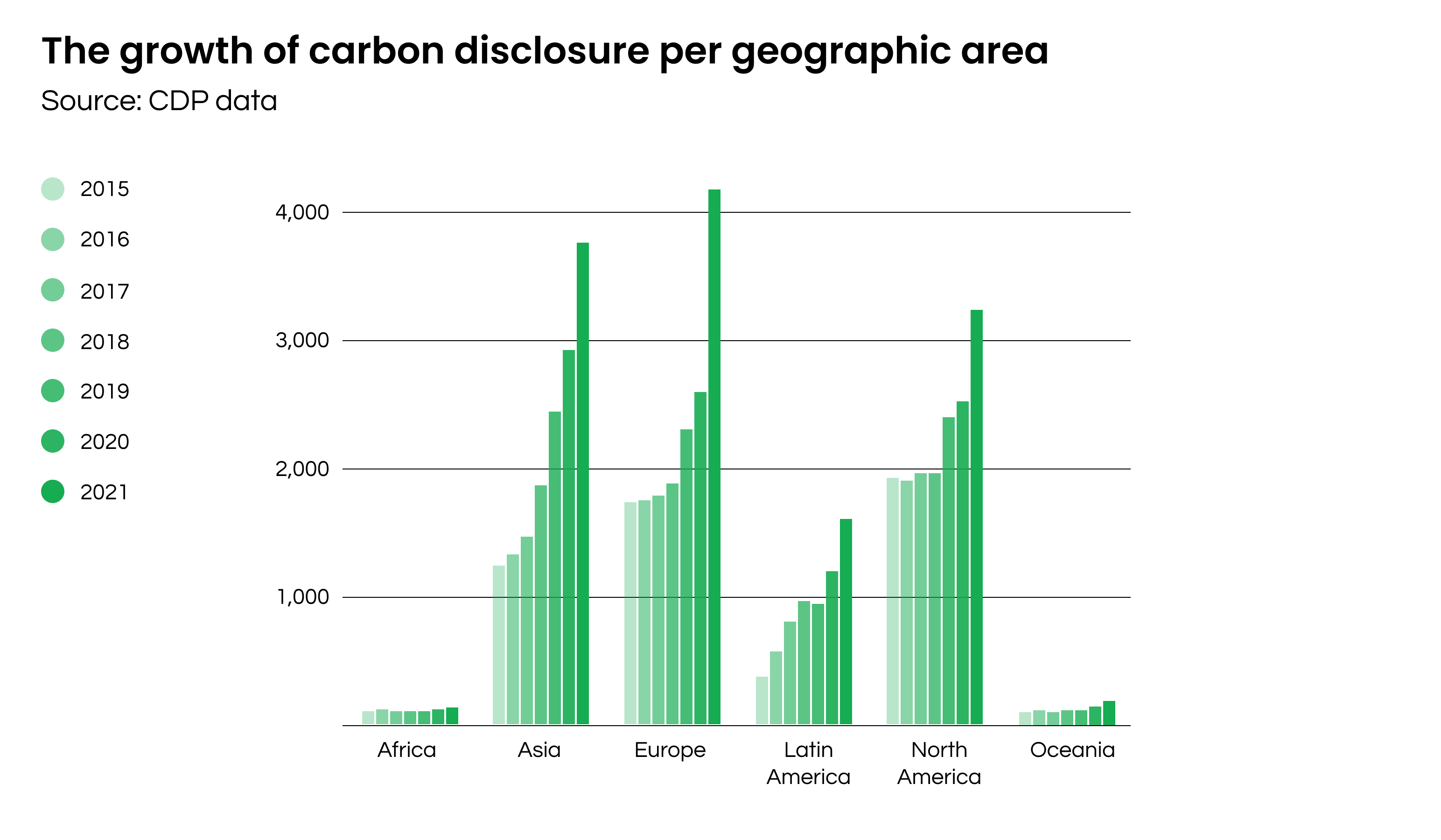 Figure 2. The growth of carbon disclosure per geographic area