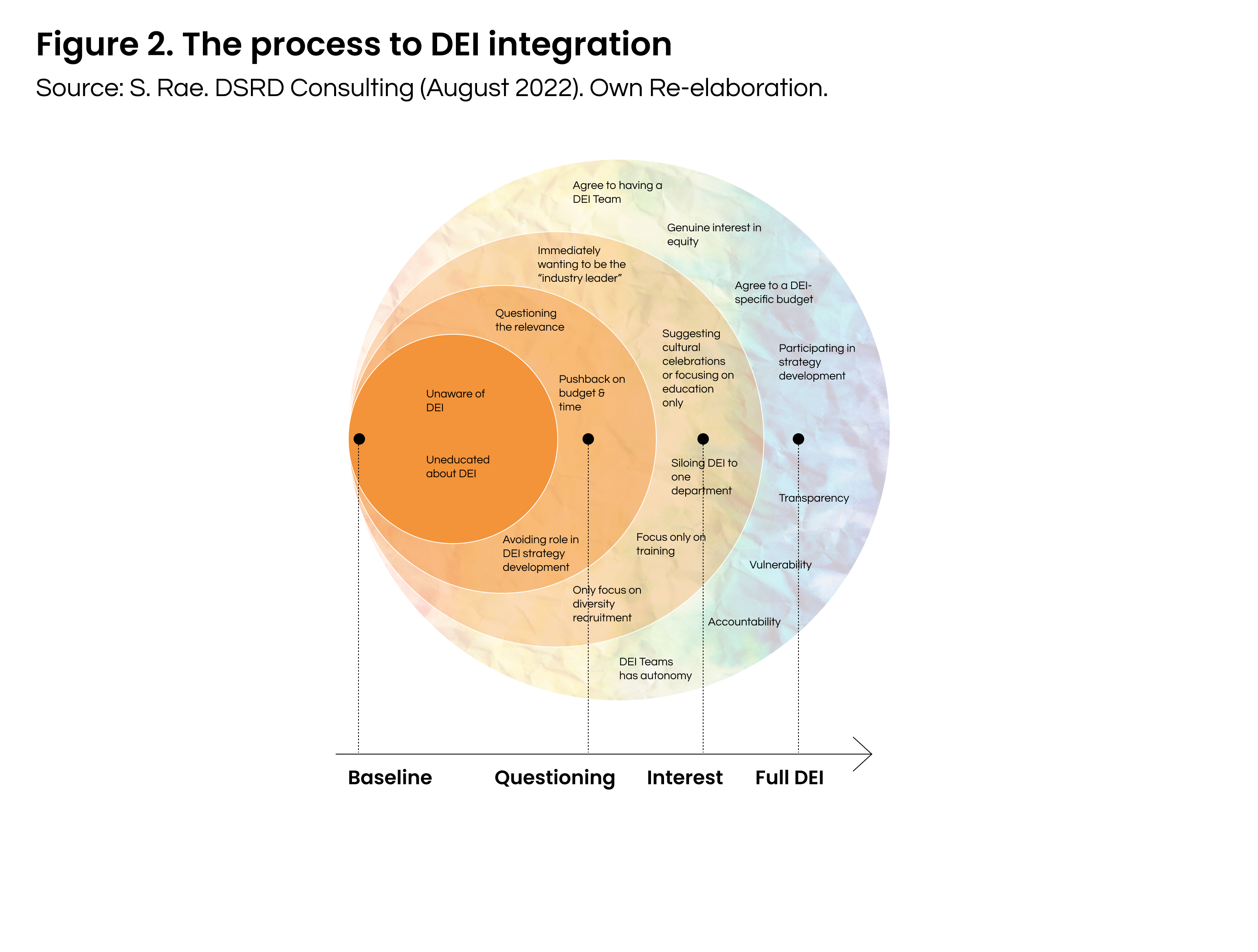 Process of DEI integration