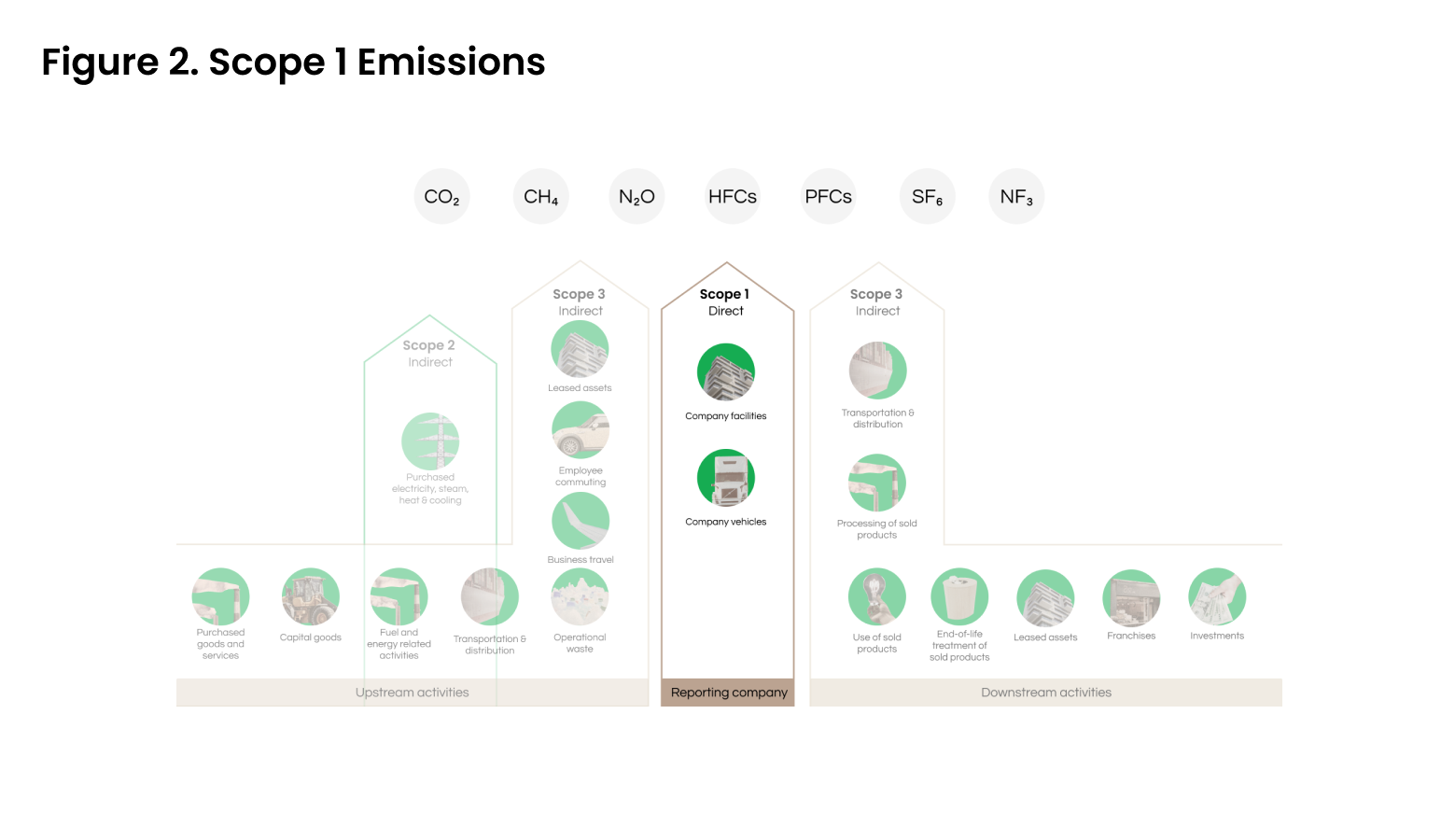 Scope 1 emissions