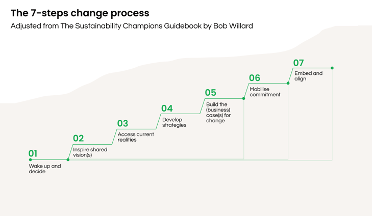 7 step process to change management 