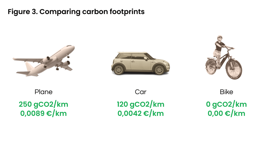 Figure 3. Commuting impacts