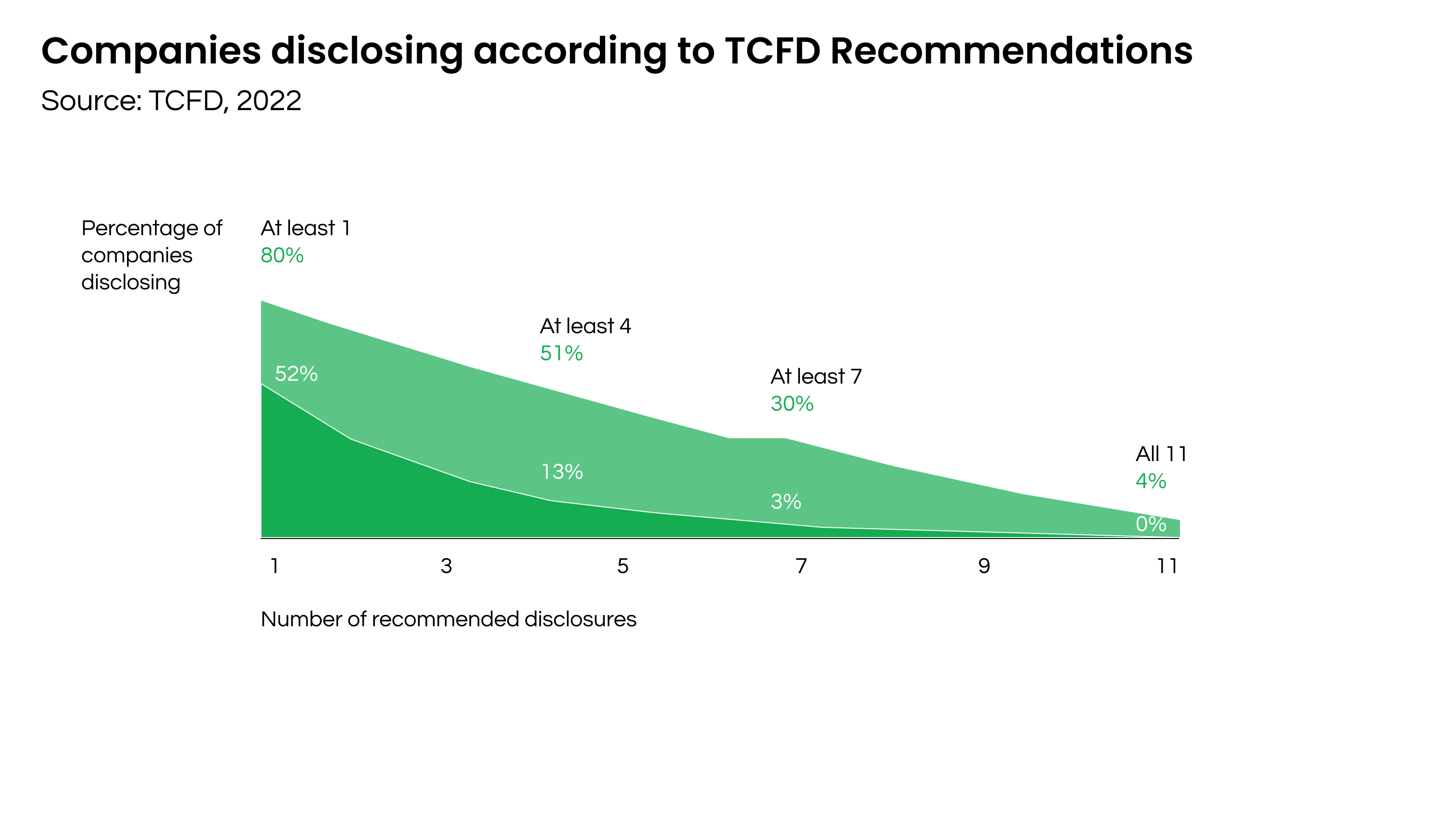 Figure 3. Companies disclosing according to the TCFD