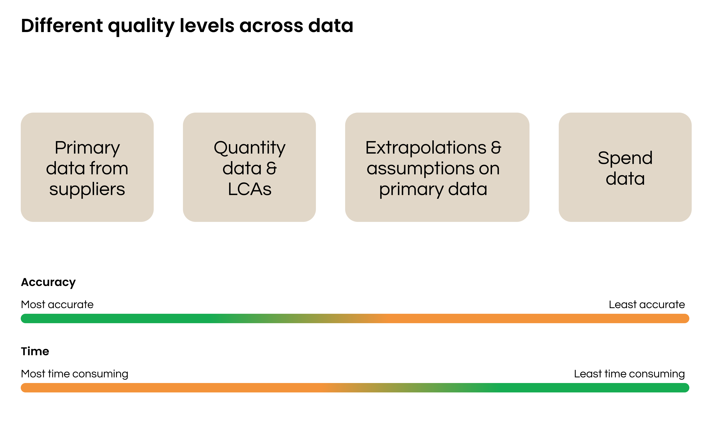 Figure 3. Different types of data