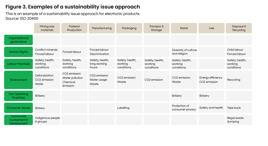 Figure 3. Examples of a sustainability issues approach (1)