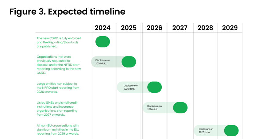 Figure 3. Expected timeline (1)