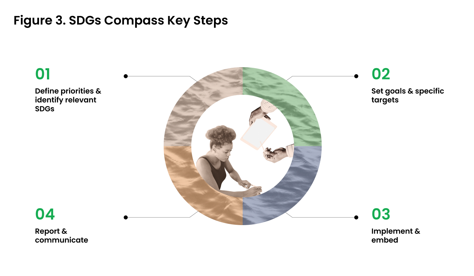 Figure 3. Key Steps of the SDGs Compass