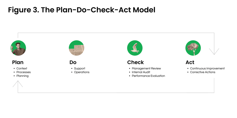 Plan do check act model