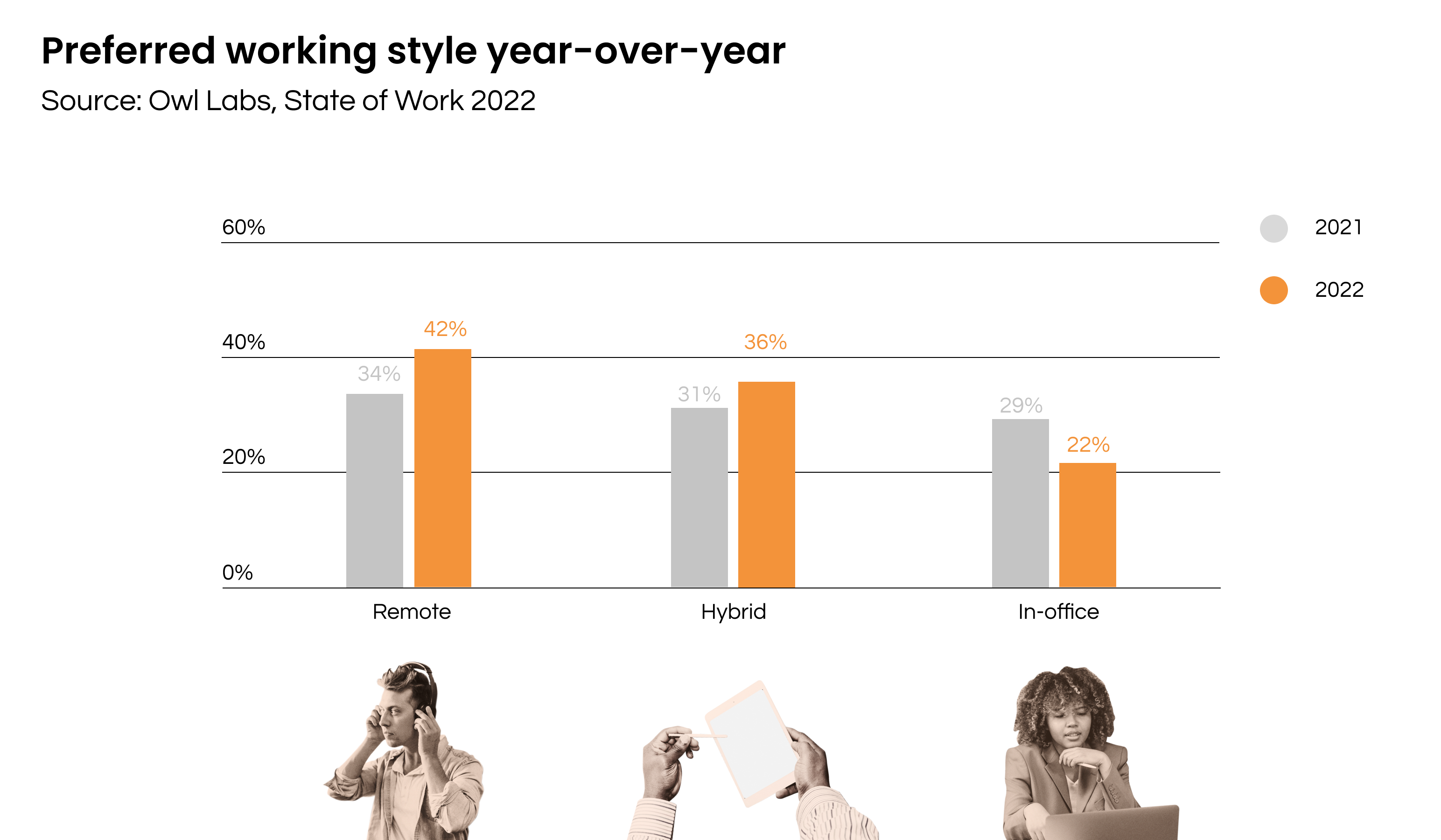 Figure 4. Preferred working style year-over-year