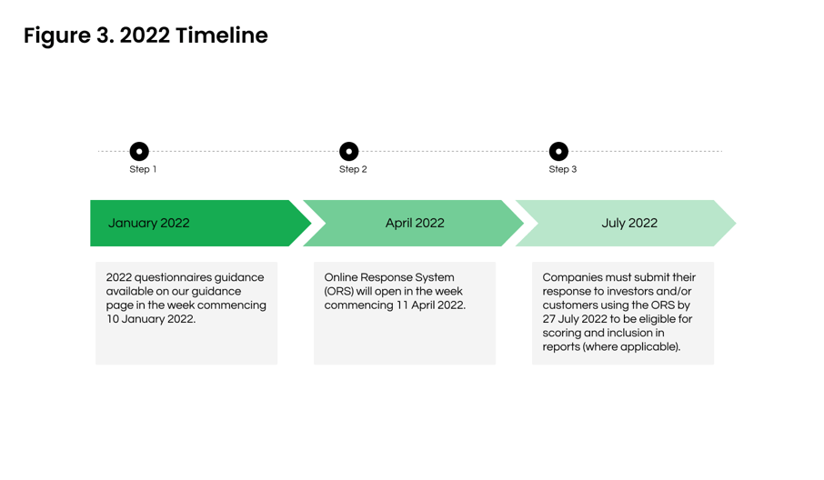 2022 CDP timeline